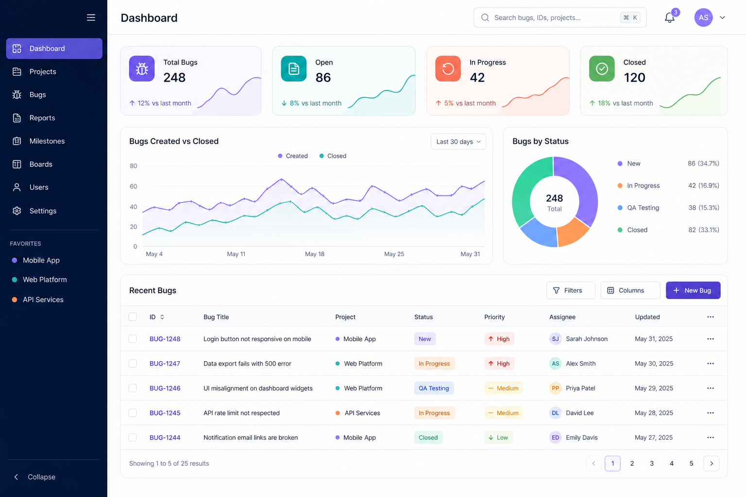 BugTracker Dashboard — KPIs, charts, and bug overview